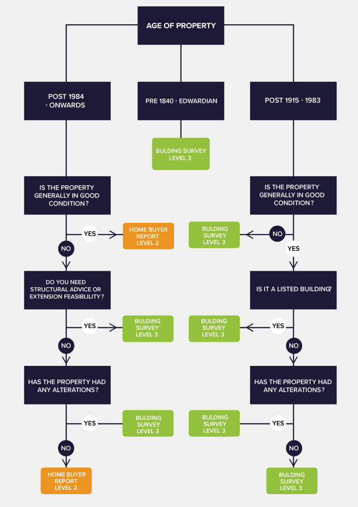 Flettons Image of a flow chart to help the viewer select the right service.